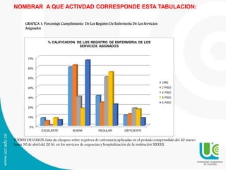 GRAFICA 1: Porcentaje Cumplimiento De Los Registro De Enfermería De Los Servicios
Asignados
0%
10%
20%
30%
40%
50%
60%
70%
EXCELENTE BUENA REGULAR DEFICIENTE
% CALIFICACION DE LOS REGISTRO DE ENFERMERIA DE LOS
SERVICIOS ASIGNADOS
URG
2 PISO
4 PISO
5 PISO
6 PISO
FUENTE DE DATOS: Lista de chequeo sobre registros de enfermería aplicadas en el periodo comprendido del 20 marzo
hasta 30 de abril del 2016, en los servicios de urgencias y hospitalización de la institución XXXXX.
NOMBRAR A QUE ACTIVDAD CORRESPONDE ESTA TABULACION:
 