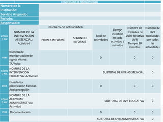 CONDENSADO DE PRODUCTIVIDAD
Nombre de la
Institución:
Servicio Asignado:
Periodo:
Responsable:
CÓDIG
O NIC
NOMBRE DE LA
INTERVENCIÓN
ASISTENCIAL:
Actividad
Número de actividades
Total de
actividades
Tiempo
invertido
en cada
actividad /
minutos
Número de
Unidades de
Valor Relativo
UVR
Tiempo 10
minutos.
Número de
UVR
producidas
por todas
las
actividades
PRIMER INFORME
SEGUNDO
INFORME
6680
Numero de
monitorización de
signos vitales:
TA/Pulso
0 0 0
CÓDIG
O NIC
NOMBRE DE LA
INTERVENCIÓN
EDUCATIVA: Actividad
SUBTOTAL DE UVR ASISTENCIAL 0
6784
Enseñanza
planificación familiar.
Anticoncepción
0 0 0
CÓDIG
O NIC
NOMBRE DE LA
ACTIVIDAD
ADMINISTRATIVA:
Actividad
SUBTOTAL DE UVR EDUCATIVA 0
7920 Documentación 0 0 0
SUBTOTAL DE UVR ADMINISTRATIVA 0
 