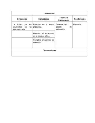 Evaluación
Evidencias Indicadores
Técnica e
Instrumento
Ponderación
La fluidez de los
estudiantes se ha
visto mejorada.
Participa en la lectura
propuesta.
Observación/
Escala de
estimación.
Formativa.
Identifica el vocabulario
en la sopa de letras.
Completa el ejercicio de
selección.
Observaciones
 
