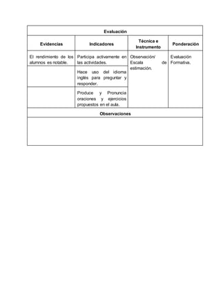 Evaluación
Evidencias Indicadores
Técnica e
Instrumento
Ponderación
El rendimiento de los
alumnos es notable.
Participa activamente en
las actividades.
Observación/
Escala de
estimación.
Evaluación
Formativa.
Hace uso del idioma
inglés para preguntar y
responder.
Produce y Pronuncia
oraciones y ejercicios
propuestos en el aula.
Observaciones
 