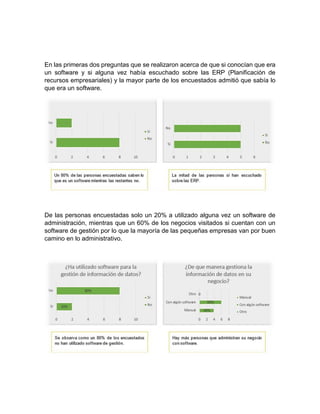 En las primeras dos preguntas que se realizaron acerca de que si conocían que era
un software y si alguna vez había escuchado sobre las ERP (Planificación de
recursos empresariales) y la mayor parte de los encuestados admitió que sabía lo
que era un software.
De las personas encuestadas solo un 20% a utilizado alguna vez un software de
administración, mientras que un 60% de los negocios visitados si cuentan con un
software de gestión por lo que la mayoría de las pequeñas empresas van por buen
camino en lo administrativo.
 