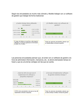 Según los encuestados es mucho más cómodo y flexible trabajar con un software
de gestión que trabajar de forma tradicional.
Las personas encuestadas piensan que, al contar con un software de gestión a la
hora de administrar información, mercancía, etc., te ahorra demasiado tiempo en
hacer y que es una de las ventajas con las que se cuenta.
 