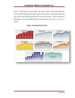 Consorcio Minero Horizonte S.A.
Fuente: U.S.Geological Survey-USGS-, The Silver Institute; Gold Fields Minerals
Services-GFMS-International Copper Study Group -ICSG-; International Lead and
Zinc Study Group-ILZSG-International Tin Research Institute - ITRI-;International
Molybdenum Association-IMOA-Instituto Latinoamericano del Hierro y el Acero -
ILAFA-
PERU: PAIS POLIMETALICO
Página 13
 