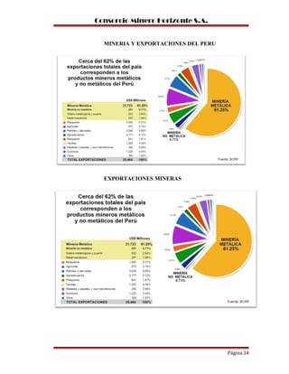 Consorcio Minero Horizonte S.A.
MINERIA Y EXPORTACIONES DEL PERU
EXPORTACIONES MINERAS
Página 14
 