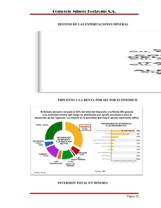 Consorcio Minero Horizonte S.A.
DESTINO DE LAS EXPORTACIONES MINERAS
IMPUESTO A LA RENTA POR SECTOR ECONOMICO
INVERSION TOTAL EN MINERIA
Página 15
 