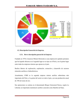 Consorcio Minero Horizonte S.A.
1.5. Descripción General de la Empresa.
1.5.1. Breve descripción general de la Empresa
Fundado en 1978, Consorcio Minero Horizonte es una empresa de capitales peruanos
que ha logrado ubicarse en el segundo lugar en su tipo en el Perú y en el quinto lugar
entre todas las empresas mineras que operan en el país.
Realiza labores de exploración, explotación, extracción y desarrollo de recursos
minerales auríferos e hidroeléctricos.
Actualmente, CMH es la segunda empresa minera aurífera subterránea más
importante del Perú, y la quinta del sector en todo el país, con una producción anual
de 190 mil onzas de oro.
Sus operaciones se centran en el denominado Bloque Estructural Parcoy, región La
Libertad, un importante metalotecto aurífero conocido como Batolito de Pataz.
Página 20
 