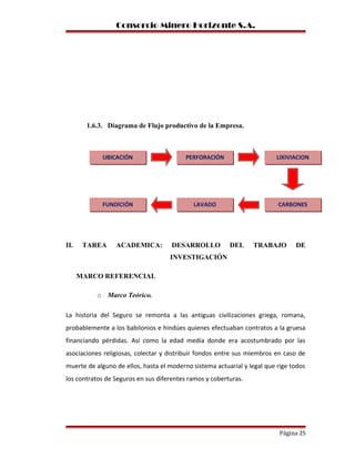 Consorcio Minero Horizonte S.A.
1.6.3. Diagrama de Flujo productivo de la Empresa.
II. TAREA ACADEMICA: DESARROLLO DEL TRABAJO DE
INVESTIGACIÓN INVESTIGACIÓN
MARCO REFERENCIAL
o Marco Teórico.
La historia del Seguro se remonta a las antiguas civilizaciones griega, romana,
probablemente a los babilonios e hindúes quienes efectuaban contratos a la gruesa
financiando pérdidas. Así como la edad media donde era acostumbrado por las
asociaciones religiosas, colectar y distribuir fondos entre sus miembros en caso de
muerte de alguno de ellos, hasta el moderno sistema actuarial y legal que rige todos
los contratos de Seguros en sus diferentes ramos y coberturas.
Página 25
UBICACIÓN PERFORACIÓN LIXIVIACION
CARBONESLAVADOFUNDICIÓN
 
