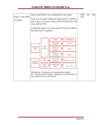 Consorcio Minero Horizonte S.A.
riesgos y una póliza
de seguros.
obreros cuyas labores son consideradas de alto riesgo.
Viene a ser un seguro obligatorio según la Ley N° 26790, la
cual se rige a las normas técnicas del D.S 003-98-SA. Del
14 de Abril de 1998.
La póliza de seguro con la que cuenta el Consorcio Minero
Horizonte cubre lo siguiente:
%Menoscabo = Disminución de Capacidad para trabajar
RP = Remuneración Promedio: Promedio de remuneraciones 12
meses anteriores al mes del siniestro
Abril del año
2013.
Página 38
 