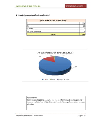 UNIVERSIDAD SEÑOR DE SIPÁN APRENDIZAJE-.SERVICIO
Dirección de Extensión Universitaria Página 14
4. ¿Cree Ud.que puede defendersusderechos?
¿PUEDE DEFENDER SUS DERECHOS?
Si 134
No 23
A veces 2
No sabe / Noopina 1
TOTAL 160
CONCLUSION
La mayoríade la poblaciónasume que puededefendersusderechos,perono
sabencomo hacerloesallídonde entranlosestudiantesyel aprendizajedonde se
ejecutan.
84%
14%
1% 1%
¿PUEDE DEFENDER SUS DERECHOS?
Si No A veces No sabe / No opina
 