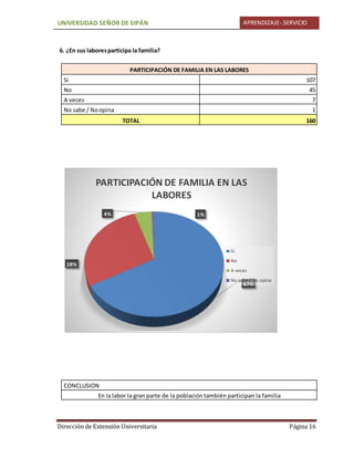 UNIVERSIDAD SEÑOR DE SIPÁN APRENDIZAJE-.SERVICIO
Dirección de Extensión Universitaria Página 16
6. ¿En sus laboresparticipa la familia?
PARTICIPACIÓN DE FAMILIA EN LAS LABORES
Si 107
No 45
A veces 7
No sabe / Noopina 1
TOTAL 160
CONCLUSION
En la labor la gran parte de la población también participan la familia
67%
28%
4% 1%
PARTICIPACIÓN DE FAMILIA EN LAS
LABORES
Si
No
A veces
No sabe / No opina
 