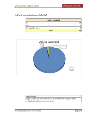 UNIVERSIDAD SEÑOR DE SIPÁN APRENDIZAJE-.SERVICIO
Dirección de Extensión Universitaria Página 18
8. ¿Puede generarotros ingresosa la familia?
OTROS INGRESOS
Si 98
No 0
No sabe / Noopina 3
TOTAL 101
CONCLUSION
Segúnlaentrevistarealizadase puede generardiferentesingresosdebido
a la agricultura,el comercio,entre otros.
Si
97%
No
0%
No sabe/ No opina
3%
OTROS INGRESOS
 