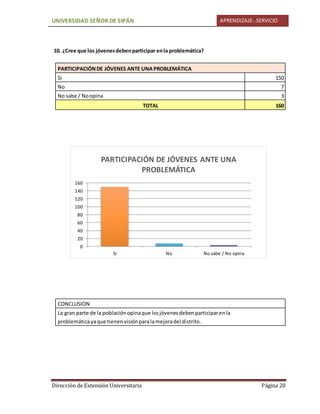 UNIVERSIDAD SEÑOR DE SIPÁN APRENDIZAJE-.SERVICIO
Dirección de Extensión Universitaria Página 20
10. ¿Cree que los jóvenesdebenparticipar enla problemática?
PARTICIPACIÓNDE JÓVENES ANTE UNA PROBLEMÁTICA
Si 150
No 7
No sabe / Noopina 3
TOTAL 160
CONCLUSION
La gran parte de la poblaciónopinaque losjóvenesdebenparticiparenla
problemáticayaque tienenvisiónparalamejoradel distrito.
0
20
40
60
80
100
120
140
160
Si No No sabe / No opina
PARTICIPACIÓN DE JÓVENES ANTE UNA
PROBLEMÁTICA
 