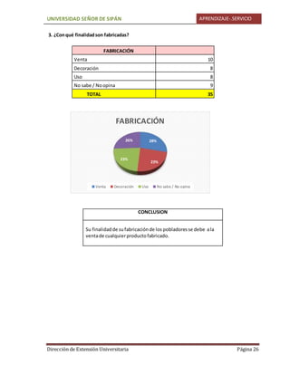 UNIVERSIDAD SEÑOR DE SIPÁN APRENDIZAJE-.SERVICIO
Dirección de Extensión Universitaria Página 26
3. ¿Conqué finalidadson fabricadas?
FABRICACIÓN
Venta 10
Decoración 8
Uso 8
No sabe / Noopina 9
TOTAL 35
CONCLUSION
Su finalidadde sufabricaciónde los pobladoresse debe ala
ventade cualquierproductofabricado.
28%
23%
23%
26%
FABRICACIÓN
Venta Decoración Uso No sabe / No opina
 