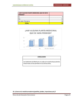 UNIVERSIDAD SEÑOR DE SIPÁN APRENDIZAJE-.SERVICIO
Dirección de Extensión Universitaria Página 41
¿HAY ALGUNAPLANTA MEDICINAL QUE SE HAYA
PERDIDO?
Si 9
No 11
No sabe / Noopina 15
TOTAL 35
19. ¿Creenenla medicinamoderna(pastillas,jarabes, inyecciones,etc.)?
CONCLUSION
Los habitantesde Mochumí,no sabe con exactitudque plantas
medicinalesse hanperdidoenlosúltimosaños.
0
5
10
15
Si No No sabe / No opina
¿HAY ALGUNA PLANTA MEDICINAL
QUE SE HAYA PERDIDO?
 