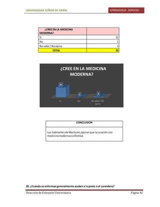 UNIVERSIDAD SEÑOR DE SIPÁN APRENDIZAJE-.SERVICIO
Dirección de Extensión Universitaria Página 42
¿CREE EN LA MEDICINA
MODERNA?
Si 31
No 1
No sabe / Noopina 3
TOTAL 35
20. ¿Cuándo se enfermangeneralmente acudena la posta o al curandero?
CONCLUSION
Los habitantesde Mochumí,opinanque lacuración con
medicinamodernaesefectiva.
Si No No sabe / No
opina
31
1 3
¿CREE EN LA MEDICINA
MODERNA?
 