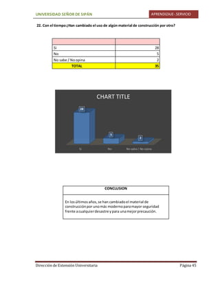 UNIVERSIDAD SEÑOR DE SIPÁN APRENDIZAJE-.SERVICIO
Dirección de Extensión Universitaria Página 45
22. Con el tiempo¿Han cambiado el uso de algún material de construcción por otro?
Si 28
No 5
No sabe / Noopina 2
TOTAL 35
CONCLUSION
En losúltimos años,se han cambiadoel material de
construcciónpor unomás modernoparamayor seguridad
frente acualquierdesastre ypara unamejorprecaución.
Si No No sabe / No opina
28
5
2
CHART TITLE
 