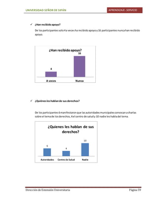UNIVERSIDAD SEÑOR DE SIPÁN APRENDIZAJE-.SERVICIO
Dirección de Extensión Universitaria Página 59
 ¿Han recibidoapoyo?
De losparticipantessolo4a vecesha recibidoapoyoy16 participantesnuncahanrecibido
apoyo.
 ¿Quiénesleshablande sus derechos?
De losparticipantes6manifestaronque lasautoridadesmunicipalesconvocanacharlas
sobre el temade losderechos,4el centro de saludy 10 nadie leshabladel tema.
4
16
A veces Nunca
¿Han recibidoapoyo?
6
4
10
Autoridades Centro de Salud Nadie
¿Quienes les hablan de sus
derechos?
 