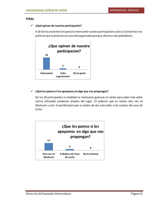 UNIVERSIDAD SEÑOR DE SIPÁN APRENDIZAJE-.SERVICIO
Dirección de Extensión Universitaria Página 61
FINAL
 ¿Qué opinan de nuestra participación?
A 18 de losasistenteslesparecióinteresante nuestraparticipaciónysoloa 2 asistentesnos
pidieronque lapróximavezseamásorganizadoparaque afecte a más pobladores.
 ¿Qué les parece si los apoyamos enalgo que nos propongan?
De los 20 participantes la totalidad se mostraron gustosos en asistir para saber más sobre
cocina utilizando productos propios del lugar, 17 pidieron que se realice otra vez en
Mochumi y solo 3 manifestaron que se deben de dar este taller a las madres del vaso de
leche.
18
2
0
Interesante Falta
organización
No le gusto
¿Que opinan de nuestra
participacion?
17
3
0
Otra vez en
Mochumi
A Madres de Vaso
de Leche
No le interesa
¿Que les parece si les
apoyamos en algo que nos
propongan?
 
