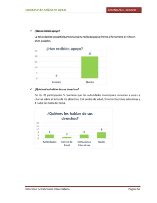 UNIVERSIDAD SEÑOR DE SIPÁN APRENDIZAJE-.SERVICIO
Dirección de Extensión Universitaria Página 66
 ¿Han recibidoapoyo?
La totalidadde losparticipantesnuncaharecibidoapoyofrente al fenómenoel niñoen
años pasados.
 ¿Quiénesleshablande sus derechos?
De los 20 participantes 5 revelaron que las autoridades municipales convocan a veces a
charlas sobre el tema de los derechos, 2 el centro de salud, 5 las instituciones educativas y
8 nadie leshabladel tema.
0
20
0
5
10
15
20
25
A veces Nunca
¿Han recibido apoyo?
5
2
5
8
0
4
8
12
16
20
Autoridades Centro de
Salud
Intituciones
Educativas
Nadie
¿Quiénes les hablan de sus
derechos?
 