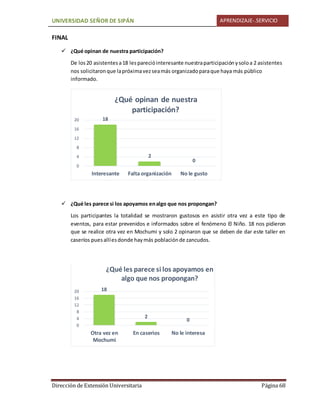 UNIVERSIDAD SEÑOR DE SIPÁN APRENDIZAJE-.SERVICIO
Dirección de Extensión Universitaria Página 68
FINAL
 ¿Qué opinan de nuestra participación?
De los20 asistentesa18 lesparecióinteresante nuestraparticipaciónysoloa 2 asistentes
nos solicitaronque lapróximavezseamás organizadoparaque haya más público
informado.
 ¿Qué les parece si los apoyamos enalgo que nos propongan?
Los participantes la totalidad se mostraron gustosos en asistir otra vez a este tipo de
eventos, para estar prevenidos e informados sobre el fenómeno El Niño. 18 nos pidieron
que se realice otra vez en Mochumi y solo 2 opinaron que se deben de dar este taller en
caseríos puesallíesdonde haymás poblaciónde zancudos.
18
2
0
0
4
8
12
16
20
Interesante Falta organización No le gusto
¿Qué opinan de nuestra
participación?
18
2
0
0
4
8
12
16
20
Otra vez en
Mochumi
En caserios No le interesa
¿Qué les parece si los apoyamos en
algo que nos propongan?
 
