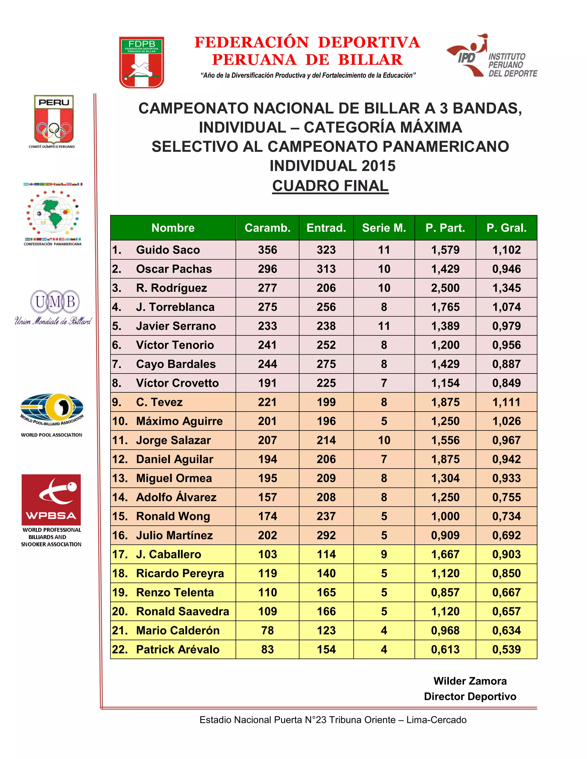 Estadio Nacional Puerta N°23 Tribuna Oriente – Lima-Cercado
FEDERACIÓN DEPORTIVA
PERUANA DE BILLAR
“Año de la Diversificación Productiva y del Fortalecimiento de la Educación”
Wilder Zamora
Director Deportivo
Nombre Caramb. Entrad. Serie M. P. Part. P. Gral.
1. Guido Saco 356 323 11 1,579 1,102
2. Oscar Pachas 296 313 10 1,429 0,946
3. R. Rodríguez 277 206 10 2,500 1,345
4. J. Torreblanca 275 256 8 1,765 1,074
5. Javier Serrano 233 238 11 1,389 0,979
6. Víctor Tenorio 241 252 8 1,200 0,956
7. Cayo Bardales 244 275 8 1,429 0,887
8. Víctor Crovetto 191 225 7 1,154 0,849
9. C. Tevez 221 199 8 1,875 1,111
10. Máximo Aguirre 201 196 5 1,250 1,026
11. Jorge Salazar 207 214 10 1,556 0,967
12. Daniel Aguilar 194 206 7 1,875 0,942
13. Miguel Ormea 195 209 8 1,304 0,933
14. Adolfo Álvarez 157 208 8 1,250 0,755
15. Ronald Wong 174 237 5 1,000 0,734
16. Julio Martínez 202 292 5 0,909 0,692
17. J. Caballero 103 114 9 1,667 0,903
18. Ricardo Pereyra 119 140 5 1,120 0,850
19. Renzo Telenta 110 165 5 0,857 0,667
20. Ronald Saavedra 109 166 5 1,120 0,657
21. Mario Calderón 78 123 4 0,968 0,634
22. Patrick Arévalo 83 154 4 0,613 0,539
CAMPEONATO NACIONAL DE BILLAR A 3 BANDAS,
INDIVIDUAL – CATEGORÍA MÁXIMA
SELECTIVO AL CAMPEONATO PANAMERICANO
INDIVIDUAL 2015
CUADRO FINAL
 