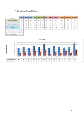 58
0
20
40
60
80
100
120
140
Enero Febrero Marzo Abril Mayo Junio Julio Agosto Setiembre Octubre Noviembr
e
Diciembre
Turistas Nacionales 84 96 83 107 95 129 86 104 98 87 94 134
Turistas Extranjeros 28 31 29 45 37 58 14 32 25 53 28 63
Cantidaddepersonas
Turistas 2010
 Estadísticas Huaca Chotuna
Turistas
Enero Febrero Marzo Abril Mayo Junio Julio Agosto Setiembre Octubre Noviembre Diciembre
Turistas Nacionales 84 96 83 107 95 129 86 104 98 87 94 134
Turistas Extranjeros 28 31 29 45 37 58 14 32 25 53 28 63
TOTAL 112 127 112 152 132 187 100 136 123 140 122 197
Total Turistas Nacionales 1197
Total Turistas Extranjeros 443
 