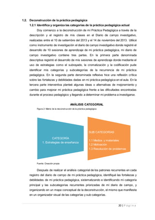20 | P á g i n a
1.2. Deconstrucción de la práctica pedagógica
1.2.1 Identifica y organiza las categorías de la práctica pedagógica actual
Doy comienzo a la deconstrucción de mi Práctica Pedagógica a través de la
descripción y el registro de mis clases en el Diario de campo investigativo,
realizadas entre el 10 de setiembre del 2013 y el 14 de noviembre del 2013. Utilicé
como instrumento de investigación el diario de campo investigativo donde registré el
desarrollo de 10 sesiones de aprendizaje de mi práctica pedagógica, mi diario de
campo investigativo contiene tres partes. En la primera parte denominada
descriptiva registré el desarrollo de mis sesiones de aprendizaje donde mediante el
uso de estrategias como el subrayado, la cromatización y la codificación pude
identificar mis categorías y subcategorías de la recurrencia de mi práctica
pedagógica. En la segunda parte denominada reflexiva hice una reflexión crítica
sobre las fortalezas y debilidades dadas en mi práctica pedagógica en el aula. En la
tercera parte interventiva planteé algunas ideas o alternativas de mejoramiento y
cambio para mejorar mi práctica pedagógica frente a las dificultades encontradas
durante el proceso pedagógico y llegando a determinar mi problema a investigarse.
ANÁLISIS CATEGORIAL
Figura 2: Matriz de la deconstrucción de la práctica pedagógica
Fuente: Creación propia
Después de realizar el análisis categorial de los patrones recurrentes en cada
registro del diario de campo de mi práctica pedagógica, identifiqué las fortalezas y
debilidades de mi práctica pedagógica, sistematizando e identificando mi categoría
principal y las subcategorías recurrentes priorizadas de mi diario de campo, y
organizando en un mapa conceptual de la deconstrucción, el mismo que manifiesta
en un organizador visual de las categorías y sub categorías.
CATEGORÍA
1. Estrategias de enseñanza
SUB CATEGORÍAS
1.1 Medios y materiales
1.2 Motivación
1.3 Resolución de problemas
 