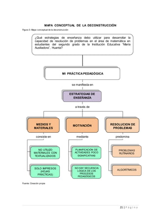 21 | P á g i n a
MAPA CONCEPTUAL DE LA DECONSTRUCCIÓN
Figura 3: Mapa conceptual de la deconstrucción
Fuente: Creación propia
¿Qué estrategias de enseñanza debo utilizar para desarrollar la
capacidad de resolución de problemas en el área de matemática en
estudiantes del segundo grado de la Institución Educativa “María
Auxiliadora”, Huanta?
MI PRÁCTICAPEDAGÓGICA
ESTRATEGIAS DE
ENSEÑANZA
se manifiesta en
a través de
MEDIOS Y
MATERIALES
MEDIOS Y
MATERIALES
MOTIVACIÓN RESOLUCION DE
PROBLEMAS
PROBLEMAS
RUTINARIOS
ALGORÍTMICOS
NO UTILIZO
MATERIALES CON
TEXTUALIZADOS
SOLO IMPRESOS
(HOJAS
PRÁCTICAS)
PLANIFICACIÓN DE
ACTIVIDADES POCO
SIGNIFICATIVAS
NO HAY SECUENCIA
LÓGICA DE LOS
PROCESOS
PEDAGÓGICOS
consiste en predominamediante
 