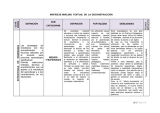 26 | P á g i n a
MATRIZ DE ANÁLISIS TEXTUAL DE LA DECONSTRUCCIÓNCATE
GORIA
DEFINICIÓN
SUB
CATEGORIAS
DEFINICIÓN FORTALEZAS DEBILIDADES
TEORIA
IMPLÍCITA
ESTRATEGIASDEENSEÑANZA
ESTRATEGIASDEENSEÑANZA
Las estrategias de
enseñanza son los
procedimientos o
recursos utilizados por
el docente para
promover aprendizajes
significativos.
Permite seleccionar
métodos, técnicas y
procedimientos que se
ajusten a la naturaleza
del aprendizaje y a las
características de los
educandos.
MEDIOS
Y MATERIALES
Se considera material
educativo a todos los medios
y recursos que mediante su
manipulación, observación o
lectura facilitan el proceso
de enseñanza y la
construcción de los
aprendizajes, por que
estimulan la función de los
sentidos y activan las
experiencias y aprendizajes
previos, para acceder más
fácilmente a la información,
al desarrollo de habilidades,
destrezas y a la información
de actitudes y valores.
También se puede decir, que
es todo objeto concreto
tomado del entorno que
rodea al estudiante
elaborado a partir de él y con
el se trate de traducir o
motivar la creación de
conceptos matemáticos.
•Su utilización causa
impacto en los
educandos, genera
atención e interés
por el aprendizaje
de la Matemática.
•Los estudiantes
cuentan con textos
de grado del
Ministerio de
Educación, que
orientan la
secuencia de
nuestro trabajo
pedagógico.
•Utilizo solamente
materiales impresos,
falta utilizar
materiales
contextualizados.
•
Esta subcategoría es una gran
debilidad en mi Práctica Pedagógica,
porque raras veces utilizo los medios
y materiales, distintas a los plumones
de colores, la pizarra y las reglas.
Sé que es muy importante la
utilización de los medios y
materiales, pero la desventaja es que
toma demasiado tiempo y no puedo
avanzar con los procesos
pedagógicos planificados, y la
capacidad económica de los padres
de familia no está al alcance de sus
recursos.
Frente a esta debilidad, para lo
posterior, estoy viendo la posibilidad
de presentar diapositivas, videos,
papelotes y materiales manipulativos
como el tangram, que permite que el
educando pueda adquirir mejor el
conocimiento del tema a tratar y
genere un ambiente más motivador
de estudio.
Pero, la I.E. “María Auxiliadora” no
cuenta en sus instalaciones con una
sala de videoteca, ni mucho menos
aulas con un televisor y su DVD,
medios educativos que puedo usar
para relacionar aspectos teóricos y
prácticos.
Teoríaconductistaycognitiva
 