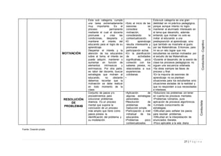 27 | P á g i n a
MOTIVACIÓN
Esta sub categoría, cumple
una tarea extremadamente
muy importante. Es el
proceso permanente
mediante el cual el docente
promueve y crea las
condiciones, despierta y
mantiene el interés del
educando para el logro de su
aprendizaje.
Despertar el interés y la
atención de los educandos
sobre el tema, el interés se
puede adquirir, mantener o
aumentar en función de
elementos intrínsecos y
extrínsecos. Por otra parte,
es labor del docente, buscar
estrategias que motiven al
educando, no obstante
debemos recordar que la
motivación se debe realizar
en todo momento de la
clase.
•Solo al inicio de las
sesiones se
considera la
motivación,
considerando la
contextualización.
•El aprendizaje
resulta interesante y
promueve su
participación activa.
•En la planificación
de actividades
significativas, poca
conexión con los
saberes previos, no
relacionados a sus
experiencias
cotidianas.
•
Esta sub categoría es una gran
debilidad en mi práctica pedagógica,
porque aunque intento no logro
mantener al alumnado interesado en
el tema que desarrollo, además
entiendo que motivar no solo es
invitar al educando a una
predisposición al aprendizaje, sino
que también es mostrarle el gusto
por las Matemáticas. Entonces, para
mí es un reto lograr que mis
estudiantes se sientan motivados por
el estudio de las Matemáticas.
•Durante el desarrollo de la sesión de
clase los procesos pedagógicos no
siguen una secuencia ordenada.
•Se obvia siempre las fases de
proceso y final.
•En la mayoría de sesiones de
aprendizaje no se plantean
situaciones para los estudiantes sino
situaciones aisladas de la realidad y
que no responden a sus necesidades
e intereses.
Conductista-Cognitivo
RESOLUCIÓN
DE
PROBLEMAS
Conjunto de pasos y/o
procedimientos para
solucionar problemas
diversos. Es un proceso
mental que supone la
conclusión de un proceso
más amplio que tiene como
pasos previos la
identificación del problema y
su modelación.
•Aplicación de
algunas estrategias
personales.
•Resolución de
problemas de
traducción simple.
•Participación a nivel
individual de los
educandos.
•Problemas poco
contextualizados.
•Soluciono los problemas sin tener
en cuenta los procesos mentales.
•Problemas rutinarios, pura
aplicación de procesos algorítmicos.
•Limitado conocimiento de
estrategias.
•Dificultad para señalar los pasos
para resolver problemas.
•Dificultad en la interpretación de
enunciados literales.
•Poco aplicable a la vida diaria
Conductista
Fuente: Creación propia
 