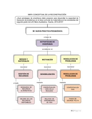 43 | P á g i n a
MAPA CONCEPTUAL DE LA RECONSTRUCCIÓN
¿Qué estrategias de enseñanza debo proponer para desarrollar la capacidad de
resolución de problemas en el área curricular de matemática en los estudiantes del
segundo grado de la IE María Auxiliadora, Huanta, 2013-2015?
MI NUEVA PRÁCTICAPEDAGÓGICA
ESTRATEGIAS DE
ENSEÑANZA
se evidencia en
MEDIOS Y
MATERIALES
MOTIVACIÓN RESOLUCION DE
PROBLEMAS
CONTEXTUALIZA
DOS
FASES DE
GEORGE POLYA
BÚSQUEDA DE
RECURSOS
ALTERNATIVOS
MEJORA DE LOS
RECURSOS
DISPONIBLES
CONTEXTUALIZA
CIÓN EN LA
REALIDAD
RELATOS DE
EXPERIENCIAS
DE VIDA
a través mediante
GESTIÓN DE
RECURSOS
MEDIOS Y
MATERIALES
SENSIBILIZACIÓN RESOLUCION DE
PROBLEMAS
reconstruirreconstruirreconstruir
mediante
a través de
 