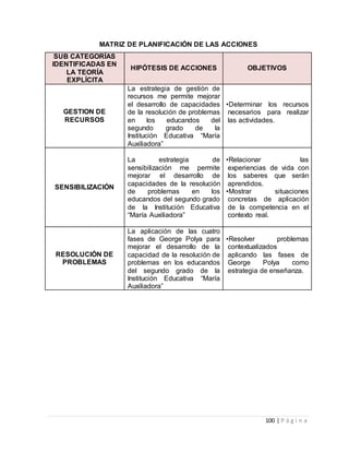 100 | P á g i n a
MATRIZ DE PLANIFICACIÓN DE LAS ACCIONES
SUB CATEGORÍAS
IDENTIFICADAS EN
LA TEORÍA
EXPLÍCITA
HIPÓTESIS DE ACCIONES OBJETIVOS
GESTION DE
RECURSOS
La estrategia de gestión de
recursos me permite mejorar
el desarrollo de capacidades
de la resolución de problemas
en los educandos del
segundo grado de la
Institución Educativa “María
Auxiliadora”
•Determinar los recursos
necesarios para realizar
las actividades.
SENSIBILIZACIÓN
La estrategia de
sensibilización me permite
mejorar el desarrollo de
capacidades de la resolución
de problemas en los
educandos del segundo grado
de la Institución Educativa
“María Auxiliadora”
•Relacionar las
experiencias de vida con
los saberes que serán
aprendidos.
•Mostrar situaciones
concretas de aplicación
de la competencia en el
contexto real.
RESOLUCIÓN DE
PROBLEMAS
La aplicación de las cuatro
fases de George Polya para
mejorar el desarrollo de la
capacidad de la resolución de
problemas en los educandos
del segundo grado de la
Institución Educativa “María
Auxiliadora”
•Resolver problemas
contextualizados
aplicando las fases de
George Polya como
estrategia de enseñanza.
 