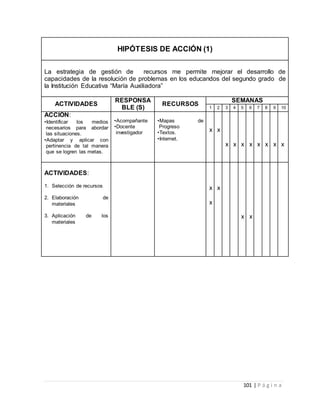 101 | P á g i n a
HIPÓTESIS DE ACCIÓN (1)
La estrategia de gestión de recursos me permite mejorar el desarrollo de
capacidades de la resolución de problemas en los educandos del segundo grado de
la Institución Educativa “María Auxiliadora”
ACTIVIDADES
RESPONSA
BLE (S)
RECURSOS
SEMANAS
1 2 3 4 5 6 7 8 9 10
ACCIÓN:
•Identificar los medios
necesarios para abordar
las situaciones.
•Adaptar y aplicar con
pertinencia de tal manera
que se logren las metas.
•Acompañante
•Docente
investigador
•Mapas de
Progreso
•Textos.
•Internet.
x x
x x x x x x x x
ACTIVIDADES:
1. Selección de recursos
2. Elaboración de
materiales
3. Aplicación de los
materiales
x
x
x
x x
 