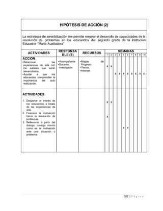 102 | P á g i n a
HIPÓTESIS DE ACCIÓN (2)
La estrategia de sensibilización me permite mejorar el desarrollo de capacidades de la
resolución de problemas en los educandos del segundo grado de la Institución
Educativa “María Auxiliadora”
ACTIVIDADES
RESPONSA
BLE (S)
RECURSOS
SEMANAS
1 2 3 4 5 6 7 8 9 10
ACCIÓN:
•Relacionar las
experiencias de vida con
los saberes que serán
desarrollados.
•Ayudar a que los
educandos comprendan la
importancia del auto
realización.
•Acompañante
•Docente
investigador
•Mapas de
Progreso
•Textos.
•Internet.
x x
x x x x x x x x
ACTIVIDADES:
1. Despertar el interés de
los educandos a través
de las experiencias de
vida.
2. Favorece la motivación
hacia la resolución de
problemas.
3. Reflexionar a partir del
dialogo consigo mismo
como es la motivación
ante una situación o
problema.
x
x
x
x x
 