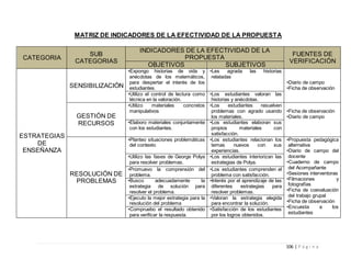 106 | P á g i n a
MATRIZ DE INDICADORES DE LA EFECTIVIDAD DE LA PROPUESTA
CATEGORIA
SUB
CATEGORIAS
INDICADORES DE LA EFECTIVIDAD DE LA
PROPUESTA
FUENTES DE
VERIFICACIÓN
OBJETIVOS SUBJETIVOS
ESTRATEGIAS
DE
ENSEÑANZA
SENSIBILIZACIÓN
•Expongo historias de vida y
anécdotas de los matemáticos,
para despertar el interés de los
estudiantes.
•Les agrada las historias
relatadas
•Diario de campo
•Ficha de observación
•Utilizo el control de lectura como
técnica en la valoración.
•Los estudiantes valoran las
historias y anécdotas.
GESTIÓN DE
RECURSOS
•Utilizo materiales concretos
manipulativos
•Los estudiantes resuelven
problemas con agrado usando
los materiales.
•Ficha de observación
•Diario de campo
•Elaboro materiales conjuntamente
con los estudiantes.
•Los estudiantes elaboran sus
propios materiales con
satisfacción.
RESOLUCIÓN DE
PROBLEMAS
•Planteo situaciones problemáticas
del contexto
•Los estudiantes relacionan los
temas nuevos con sus
experiencias.
•Propuesta pedagógica
alternativa
•Diario de campo del
docente
•Cuaderno de campo
del Acompañante
•Sesiones interventoras
•Filmaciones y
fotografías
•Ficha de coevaluación
del trabajo grupal
•Ficha de observación
•Encuesta a los
estudiantes
•Utilizo las fases de George Polya
para resolver problemas.
•Los estudiantes interiorizan las
estrategias de Polya.
•Promuevo la comprensión del
problema.
•Los estudiantes comprenden el
problema con satisfacción.
•Busco adecuadamente la
estrategia de solución para
resolver el problema.
•Interés por el aprendizaje de las
diferentes estrategias para
resolver problemas.
•Ejecuto la mejor estrategia para la
resolución del problema
•Valoran la estrategia elegida
para encontrar la solución.
•Compruebo el resultado obtenido
para verificar la respuesta.
•Satisfacción de los estudiantes
por los logros obtenidos.
 