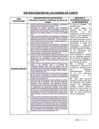 109 | P á g i n a
SISTEMATIZACIÓN DE LOS DIARIOS DE CAMPO
SUB
CATEGORIAS
DESCRIPCIÓN DE LOS HECHOS
Información textual y codificado del diario de
campo
ANÁLISIS E
INTERPRETACIÓN DE
LA INFORMACIÓN
SENSIBILIZACIÓN
1. Inicié la sesión haciendo una motivación comentando
sobre la historia del pequeño Gauss (SB)
2. Comencé la sesión haciendo una motivación,
comentando sobre la historia del ajedrez. “Cuenta la
leyenda que el rey Sirham, rey de la India, estaba muy
deprimido por haber perdido a su hijo en una batalla
(SB).
3. Inicié la sesión haciendo una motivación comentando
sobre la otra versión de la historia del ajedrez. “Cuenta la
leyenda que Sissa,era un prisionero… con lo que Sissa
corrió a pedir la mano de su hija. Y colorín colorado….
Este cuento se ha terminado (SB).
4. Inicié la sesión haciendo una motivación comentando
sobre la historia del origen de la geometría, recordando
lo que sucedía en Egipto a raíz de las crecidas del rio
Nilo, donde sus habitantes se veían en la necesidad de
volver a medir sus tierras para reconstruir sus parcelas
con las formas y dimensiones originales (SB).
5. Inicié la sesión comentando sobre la historia de “Dos
amigos y un oso”, a manera de motivación. Creo que la
fábula, les ha despertado mucho interés de los
estudiantes, porque, se ha visto participar a muchos de
ellos … (SB)
6. Inicié la sesión comentando sobre la historia de “Dos
ranas y el pantano seco”, a manera de
motivación…Bueno creo que la fábula, les ha
despertado mucho interés en los estudiantes,porque,se
ha visto participar a muchos de ellos: Nélida, Miriam,
Pedro, Johnny, etc. (SB)
7. Inicié la sesión comentando sobre el centro de gravedad
de las figuras conocidas, a manera de motivación;
diciendo es el punto geométrico donde se concentra todo
el peso de un cuerpo (SB).
8. Inicié la sesión comentando sobre la fábula “Los hijos
desunidos de un labrador”, para ello primeramente
pregunté ¿Qué entienden por labrador? Samuel
responde es un campesino que trabaja, acoté diciendo
no solamente el campesino trabaja, sino todos
trabajamos;en seguida le conté la historia y el mensaje
que nos da: La unión hace fuerza. Bueno, creo que la
historia les ha motivado a los estudiantes,porque, se ha
visto participar a muchos de ellos en la conversación
(SB).
9. Inicié la sesión comentando sobre la fábula “La paloma y
la hormiga”,para ello primeramente pregunté ¿Conocen
a una hormiga? Responden ¡Sí! Pueden dibujar ¡SÍ!, por
lo que dije a Luis que dibuje en la pizarra; en seguida les
conté la historia y el mensaje que nos da: Siempre
corresponde en la mejor forma a los favores que recibas,
debemos ser siempre agradecido. Creo que la historia
les ha motivado a los estudiantes, porque, se ha visto
participar a todos en la conversación (SB).
10.
En esta sub categoría, de
sensibilización:
•Se realizó relatos de
historias de vida y
anécdotas de los
matemáticos al inicio de las
sesiones, para despertar el
interés de los estudiantes.
•Se logró la activación de los
aprendizajes previos de los
estudiantes, a través de
interrogantes, preguntas
intercaladas e ilustraciones.
•Se logró despertar el interés
de los estudiantes, por
resolver problemas.
•Esta estrategia se abordó
en las diferentes sesiones
de mi Práctica Pedagógica,
lo mismo queda reflejado en
los 10 diarios de campo.
•Mis sesiones de
aprendizaje a diferencia de
la etapa de deconstrucción
han mejorado
significativamente, porque
se ha visto participar
activamente a los
estudiantes.
•De todo este proceso
seguido se puede notar que
los educandos han podido
mejorar sus habilidades
sociales, aunque todavía
persiste en unos cuantos el
espíritu de trabajar solos y
dejar de lado interacción
con sus compañeros.
 
