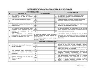 113 | P á g i n a
SISTEMATIZACIÓN DE LA ENCUESTA AL ESTUDIANTE
SENSIBILIZACIÓN TEXTUALIZACIÓN
N° PREGUNTAS RESPUESTAS
1
¿El docente relata historias y
anécdotas de la vida de algunos
matemáticos?
NO 1 La mayoría de los educandos respondieron que el
docente relata historias y anécdotas referidas a
algunos matemáticos.
POCO 12
SI 19
2
¿Las historias despiertan tu interés? NO 2 Los adolescentes manifiestan que son historias que
despiertan la motivación por los temas a tratar.POCO 8
SI 20
3
¿La historia relatada se relaciona con
el tema tratado?
NO 4 Las historias están relacionadas con los diversos
temas que se desarrollan en la clase.POCO 1
SI 24
4
¿El docente aplica estrategias para
comprobar lo que aprendiste sobre las
historias y anécdotas de los
matemáticos?
NO 3 Se verifica mediante el cuestionario que el docente
aplica estrategias para realizar el control de lectura
mediante la evaluación escrita.
POCO 7
SI 19
5
¿Las anécdotas o historias
presentadas por el docente despiertan
tu interés por el tema? ¿Por qué?
•Sí, porque es divertido lo que nos cuenta
fábulas, cuentos, etc., estas historias nos
hacen reflexionar
•Sí, me interesa porque nos cuenta de algo
parecido a su curso.
Las historias tienen un mensaje el cual les hace
reflexionar, son agradables, divertidos, motivadores y
se relacionan con los contenidos temáticos del área de
Matemática.
GESTIÓN DE RECURSOS
1
¿El docente desarrolla la clase con el
uso de materiales?
NO 2 Los educandos respondieron en su mayoría que el
docente si hace uso de los materiales. También
debemos considerar que algunos manifiestan que se
utiliza pocas veces y en menor porcentaje manifiestan
que no hace uso de los materiales.
POCO 7
SI 22
2
¿Los materiales que te proporciona el
docente te ayudan a resolver
problemas?
NO 3 Los educandos respondieron en su mayoría que el
docente proporciona materiales para la resolución de
problemas. También consideramos que algunos
manifiestan no le ayuda a resolver problemas.
POCO 6
SI 22
3
Elaboras materiales en el salón de
clases con agrado?
¿Cómo?
NO 4 Los adolescentes respondieron que la mayoría
elaboran materiales con satisfacción en el aula.
Algunos mencionan que elaboran materiales con poco
agrado y también debemos considerar que no
elaboran sus materiales con agrado.
POCO 6
SI 21
 