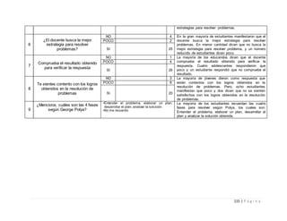 115 | P á g i n a
estrategias para resolver problemas.
6
¿El docente busca la mejor
estrategia para resolver
problemas?
NO 4 En la gran mayoría de estudiantes manifestaron que el
docente busca la mejor estrategia para resolver
problemas. En menor cantidad dicen que no busca la
mejor estrategia para resolver problema, y un número
reducido de estudiantes dicen poco.
POCO 2
SI 25
7
Comprueba el resultado obtenido
para verificar la respuesta
NO 1 La mayoría de los educandos dicen que el docente
comprueba el resultado obtenido para verificar la
respuesta. Cuatro adolescentes respondieron que
poco y un estudiante respondió que no comprueba el
resultado.
POCO 4
SI 26
8
Te sientes contento con los logros
obtenidos en la resolución de
problemas
NO 3 La mayoría de jóvenes dieron como respuesta que
están contentos con los logros obtenidos en la
resolución de problemas. Pero, ocho estudiantes
manifiestan que poco y dos dicen que no se sienten
satisfechos con los logros obtenidos en la resolución
de problemas.
POCO 8
SI 20
9
¿Menciona, cuáles son las 4 fases
según George Polya?
•Entender el problema, elaborar un plan,
desarrollar el plan, analizar la solución.
•No me recuerdo
La mayoría de los estudiantes recuerdan las cuatro
fases para resolver según Polya, los cuales son:
Entender el problema, elaborar un plan, desarrollar el
plan y analizar la solución obtenida.
 