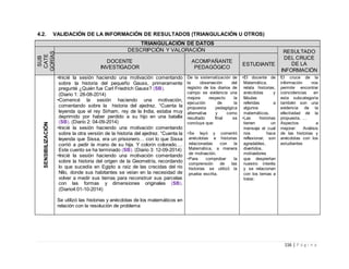 116 | P á g i n a
4.2. VALIDACIÓN DE LA INFORMACIÓN DE RESULTADOS (TRIANGULACIÓN U OTROS)
TRIANGULACIÓN DE DATOS
SUB
CATE
GORÍAS DESCRIPCIÓN Y VALORACIÓN RESULTADO
DEL CRUCE
DE LA
INFORMACIÓN
DOCENTE
INVESTIGADOR
ACOMPAÑANTE
PEDAGÓGICO
ESTUDIANTE
SENSIBILIZACIÓN
•Inicié la sesión haciendo una motivación comentando
sobre la historia del pequeño Gauss, primeramente
pregunté ¿Quién fue Carl Friedrich Gauss? (SB).
(Diario 1: 28-08-2014)
•Comencé la sesión haciendo una motivación,
comentando sobre la historia del ajedrez. “Cuenta la
leyenda que el rey Sirham, rey de la India, estaba muy
deprimido por haber perdido a su hijo en una batalla
(SB). (Diario 2: 04-09-2014)
•Inicié la sesión haciendo una motivación comentando
sobre la otra versión de la historia del ajedrez. “Cuenta la
leyenda que Sissa, era un prisionero… con lo que Sissa
corrió a pedir la mano de su hija. Y colorín colorado….
Este cuento se ha terminado (SB). (Diario 3: 12-09-2014)
•Inicié la sesión haciendo una motivación comentando
sobre la historia del origen de la Geometría, recordando
lo que sucedía en Egipto a raíz de las crecidas del rio
Nilo, donde sus habitantes se veían en la necesidad de
volver a medir sus tierras para reconstruir sus parcelas
con las formas y dimensiones originales (SB).
(Diario4:01-10-2014)
Se utilizó las historias y anécdotas de los matemáticos en
relación con la resolución de problema
De la sistematización de
la observación del
registro de los diarios de
campo se evidencia una
mejora respecto la
ejecución de la
propuesta pedagógica
alternativa y como
resultado final se
concluye que:
•Se leyó y comentó
anécdotas e historias
relacionadas con la
Matemática, a manera
de motivación.
•Para comprobar la
comprensión de las
historias se utilizó la
prueba escrita.
•El docente de
Matemática,
relata historias,
anécdotas y
fábulas
referidas a
algunos
matemáticos.
•Las historias
tienen un
mensaje el cual
nos hace
reflexionar, son
agradables,
divertidos,
motivadores
que despiertan
nuestro interés
y se relacionan
con los temas a
tratar.
El cruce de la
información nos
permite encontrar
coincidencias en
esta subcategoría
también son una
evidencia de la
efectividad de la
propuesta, …
Aspectos a
mejorar: Análisis
de las historias y
anécdotas con los
estudiantes
 