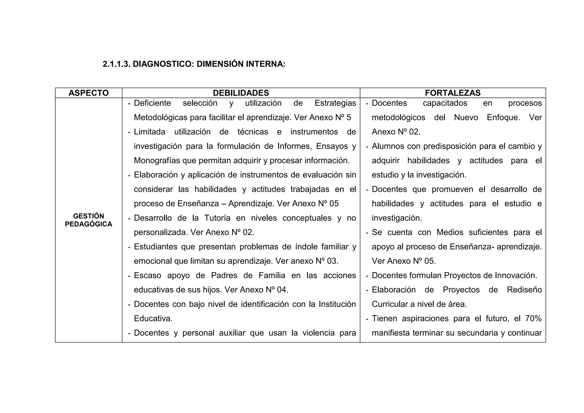 2.1.1.3. DIAGNOSTICO: DIMENSIÓN INTERNA:


ASPECTO                               DEBILIDADES                                                   FORTALEZAS
             - Deficiente     selección y utilización         de    Estrategias   - Docentes        capacitados en          procesos
              Metodológicas para facilitar el aprendizaje. Ver Anexo Nº 5          metodológicos         del   Nuevo   Enfoque.   Ver
             - Limitada     utilización   de   técnicas   e   instrumentos   de    Anexo Nº 02.
              investigación para la formulación de Informes, Ensayos y            - Alumnos con predisposición para el cambio y
              Monografías que permitan adquirir y procesar información.            adquirir habilidades y actitudes para el
             - Elaboración y aplicación de instrumentos de evaluación sin          estudio y la investigación.
              considerar las habilidades y actitudes trabajadas en el             - Docentes que promueven el desarrollo de
              proceso de Enseñanza – Aprendizaje. Ver Anexo Nº 05                  habilidades y actitudes para el estudio e
  GESTIÓN    - Desarrollo de la Tutoría en niveles conceptuales y no               investigación.
PEDAGÓGICA
              personalizada. Ver Anexo Nº 02.                                     - Se cuenta con Medios suficientes para el
             - Estudiantes que presentan problemas de índole familiar y            apoyo al proceso de Enseñanza- aprendizaje.
              emocional que limitan su aprendizaje. Ver anexo Nº 03.               Ver Anexo Nº 05.
             - Escaso apoyo de Padres de Familia en las acciones                  - Docentes formulan Proyectos de Innovación.
              educativas de sus hijos. Ver Anexo Nº 04.                           - Elaboración     de     Proyectos   de   Rediseño
             - Docentes con bajo nivel de identificación con la Institución        Curricular a nivel de área.
              Educativa.                                                          - Tienen aspiraciones para el futuro, el 70%
             - Docentes y personal auxiliar que usan la violencia para             manifiesta terminar su secundaria y continuar




                                                              31
 