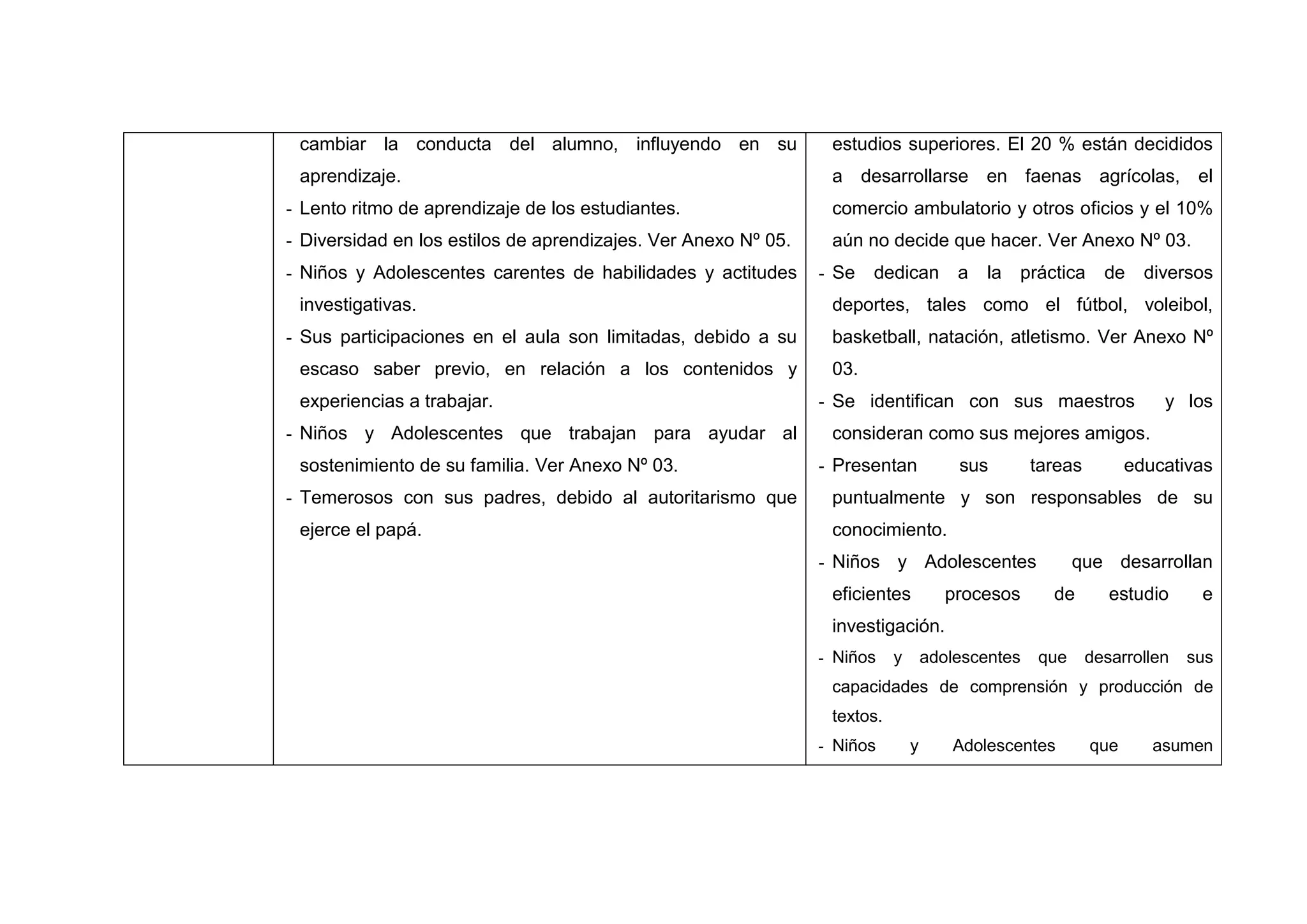 cambiar la conducta del alumno, influyendo en su                estudios superiores. El 20 % están decididos
 aprendizaje.                                                    a desarrollarse en faenas agrícolas, el
- Lento ritmo de aprendizaje de los estudiantes.                 comercio ambulatorio y otros oficios y el 10%
- Diversidad en los estilos de aprendizajes. Ver Anexo Nº 05.    aún no decide que hacer. Ver Anexo Nº 03.
- Niños y Adolescentes carentes de habilidades y actitudes      - Se   dedican         a   la   práctica     de    diversos
 investigativas.                                                 deportes, tales como el fútbol, voleibol,
- Sus participaciones en el aula son limitadas, debido a su      basketball, natación, atletismo. Ver Anexo Nº
 escaso saber previo, en relación a los contenidos y             03.
 experiencias a trabajar.                                       - Se identifican con sus maestros                    y los
- Niños y Adolescentes que trabajan para ayudar al               consideran como sus mejores amigos.
 sostenimiento de su familia. Ver Anexo Nº 03.                  - Presentan            sus        tareas         educativas
- Temerosos con sus padres, debido al autoritarismo que          puntualmente y son responsables de su
 ejerce el papá.                                                 conocimiento.
                                                                - Niños y Adolescentes                  que desarrollan
                                                                 eficientes           procesos      de        estudio     e
                                                                 investigación.
                                                                - Niños    y       adolescentes   que      desarrollen   sus
                                                                 capacidades de comprensión y producción de
                                                                 textos.
                                                                - Niños        y      Adolescentes         que      asumen




                                            32
 