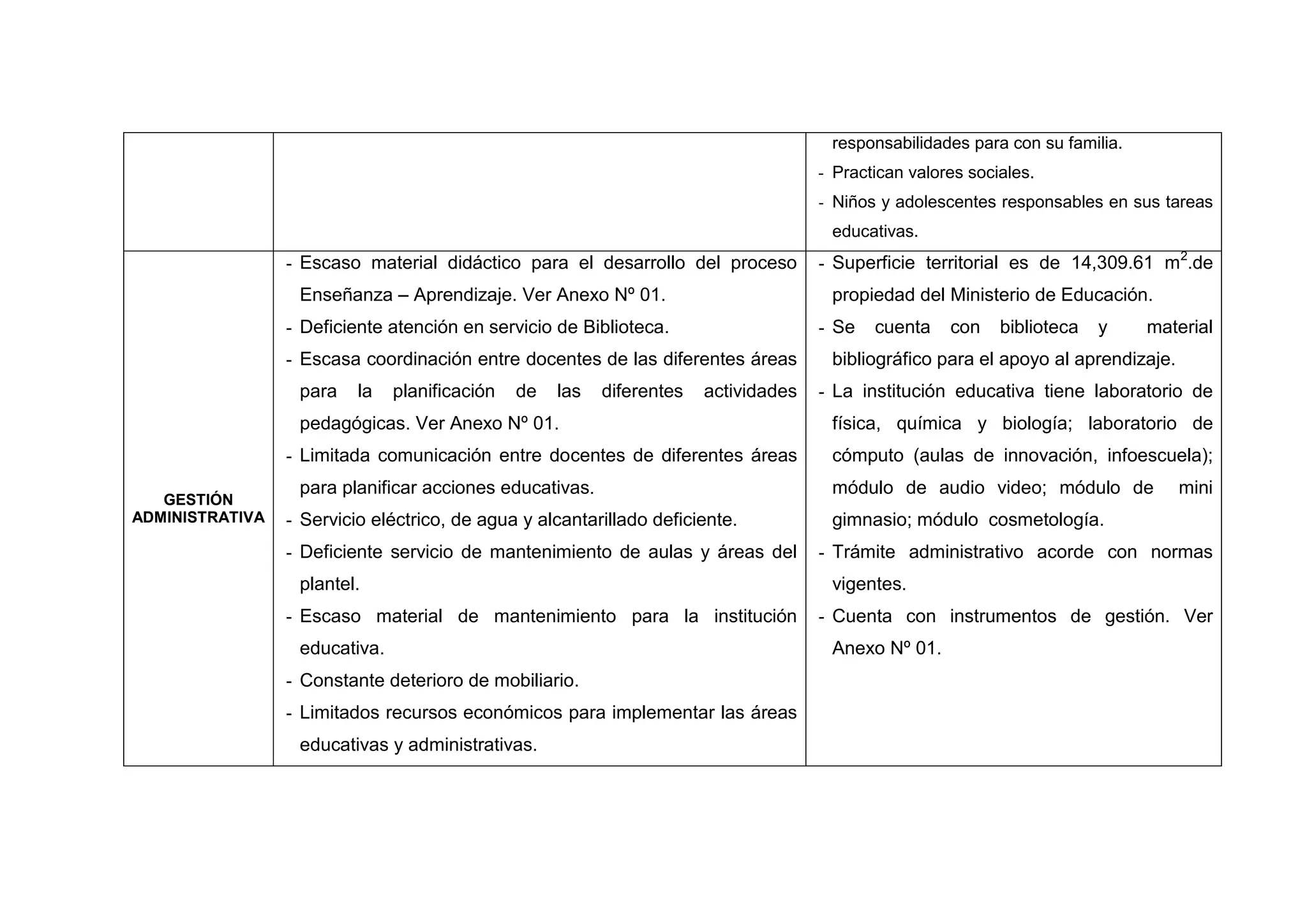 responsabilidades para con su familia.
                                                                                     - Practican valores sociales.
                                                                                     - Niños y adolescentes responsables en sus tareas
                                                                                      educativas.
                 - Escaso material didáctico para el desarrollo del proceso          - Superficie territorial es de 14,309.61 m2.de
                  Enseñanza – Aprendizaje. Ver Anexo Nº 01.                           propiedad del Ministerio de Educación.
                 - Deficiente atención en servicio de Biblioteca.                    - Se   cuenta    con    biblioteca   y    material
                 - Escasa coordinación entre docentes de las diferentes áreas         bibliográfico para el apoyo al aprendizaje.
                  para    la   planificación   de   las   diferentes   actividades   - La institución educativa tiene laboratorio de
                  pedagógicas. Ver Anexo Nº 01.                                       física, química y biología; laboratorio de
                 - Limitada comunicación entre docentes de diferentes áreas           cómputo (aulas de innovación, infoescuela);
                  para planificar acciones educativas.                                módulo de audio video; módulo de              mini
   GESTIÓN
ADMINISTRATIVA   - Servicio eléctrico, de agua y alcantarillado deficiente.           gimnasio; módulo cosmetología.
                 - Deficiente servicio de mantenimiento de aulas y áreas del         - Trámite administrativo acorde con normas
                  plantel.                                                            vigentes.
                 - Escaso material de mantenimiento para la institución              - Cuenta con instrumentos de gestión. Ver
                  educativa.                                                          Anexo Nº 01.
                 - Constante deterioro de mobiliario.
                 - Limitados recursos económicos para implementar las áreas
                  educativas y administrativas.




                                                                33
 