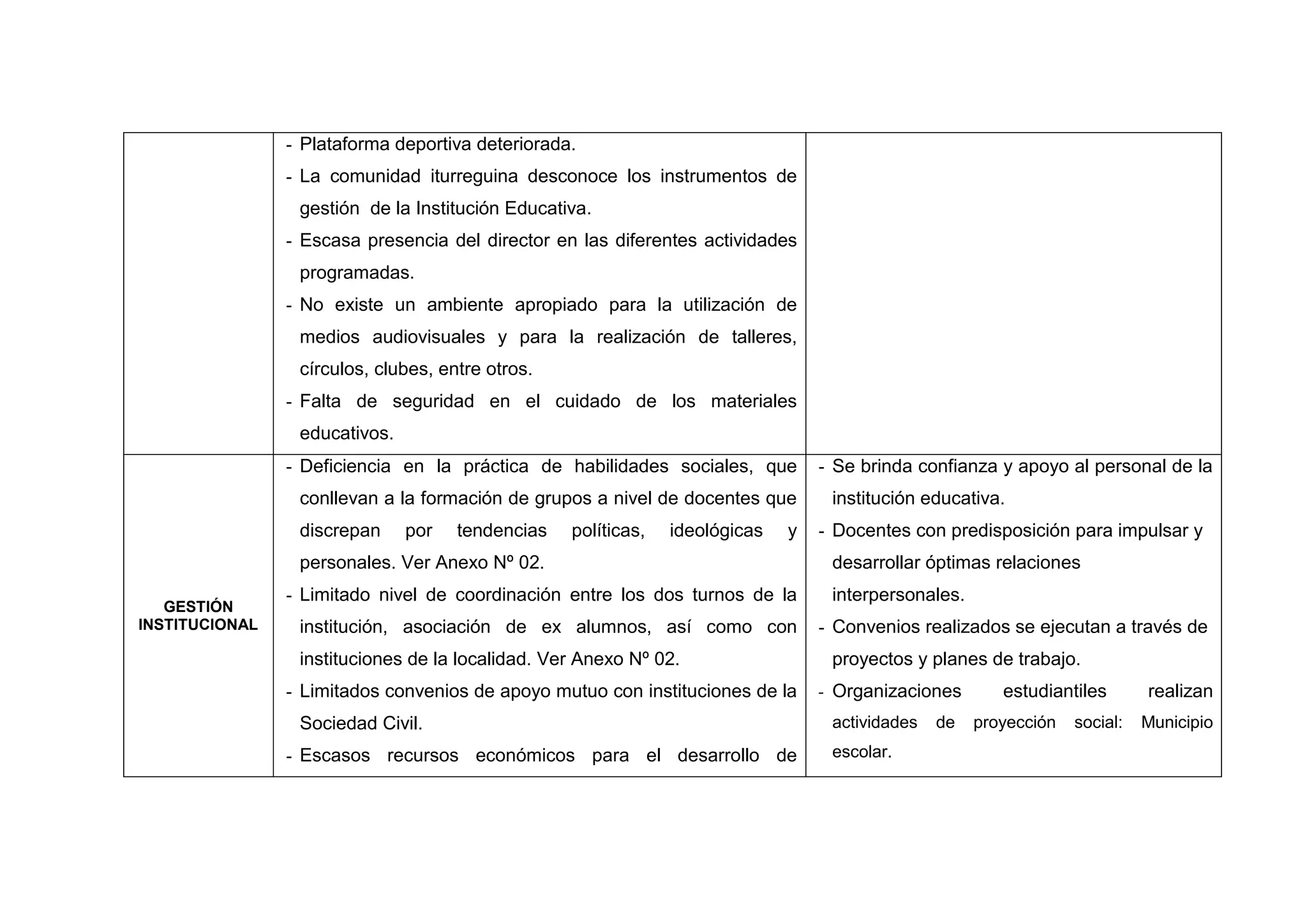 - Plataforma deportiva deteriorada.
                - La comunidad iturreguina desconoce los instrumentos de
                 gestión de la Institución Educativa.
                - Escasa presencia del director en las diferentes actividades
                 programadas.
                - No existe un ambiente apropiado para la utilización de
                 medios audiovisuales y para la realización de talleres,
                 círculos, clubes, entre otros.
                - Falta de seguridad en el cuidado de los materiales
                 educativos.
                - Deficiencia en la práctica de habilidades sociales, que         - Se brinda confianza y apoyo al personal de la
                 conllevan a la formación de grupos a nivel de docentes que        institución educativa.
                 discrepan     por   tendencias   políticas,    ideológicas   y   - Docentes con predisposición para impulsar y
                 personales. Ver Anexo Nº 02.                                      desarrollar óptimas relaciones
                - Limitado nivel de coordinación entre los dos turnos de la        interpersonales.
   GESTIÓN
INSTITUCIONAL    institución, asociación de ex alumnos, así como con              - Convenios realizados se ejecutan a través de
                 instituciones de la localidad. Ver Anexo Nº 02.                   proyectos y planes de trabajo.
                - Limitados convenios de apoyo mutuo con instituciones de la      - Organizaciones       estudiantiles       realizan
                 Sociedad Civil.                                                   actividades   de   proyección   social:   Municipio
                - Escasos recursos económicos para el desarrollo de                escolar.




                                                               34
 