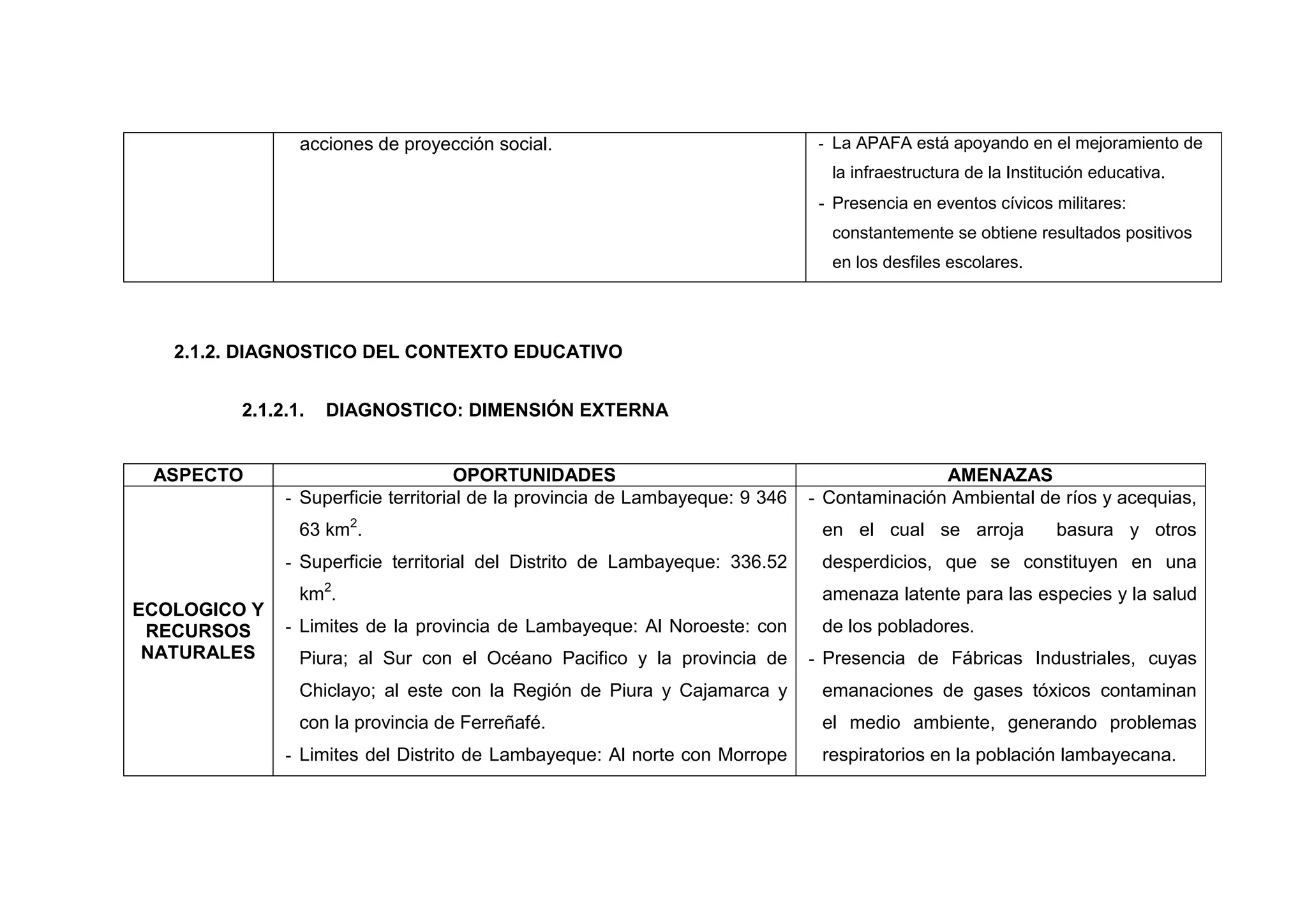acciones de proyección social.                                 - La APAFA está apoyando en el mejoramiento de
                                                                                la infraestructura de la Institución educativa.
                                                                               - Presencia en eventos cívicos militares:
                                                                                constantemente se obtiene resultados positivos
                                                                                en los desfiles escolares.




   2.1.2. DIAGNOSTICO DEL CONTEXTO EDUCATIVO


         2.1.2.1.   DIAGNOSTICO: DIMENSIÓN EXTERNA


 ASPECTO                             OPORTUNIDADES                                           AMENAZAS
              - Superficie territorial de la provincia de Lambayeque: 9 346   - Contaminación Ambiental de ríos y acequias,
                63 km2.                                                        en el cual se arroja            basura y otros
              - Superficie territorial del Distrito de Lambayeque: 336.52      desperdicios, que se constituyen en una
                km2.                                                           amenaza latente para las especies y la salud
ECOLOGICO Y
 RECURSOS     - Limites de la provincia de Lambayeque: Al Noroeste: con        de los pobladores.
 NATURALES      Piura; al Sur con el Océano Pacifico y la provincia de        - Presencia de Fábricas Industriales, cuyas
                Chiclayo; al este con la Región de Piura y Cajamarca y         emanaciones de gases tóxicos contaminan
                con la provincia de Ferreñafé.                                 el medio ambiente, generando problemas
              - Limites del Distrito de Lambayeque: Al norte con Morrope       respiratorios en la población lambayecana.




                                                          35
 