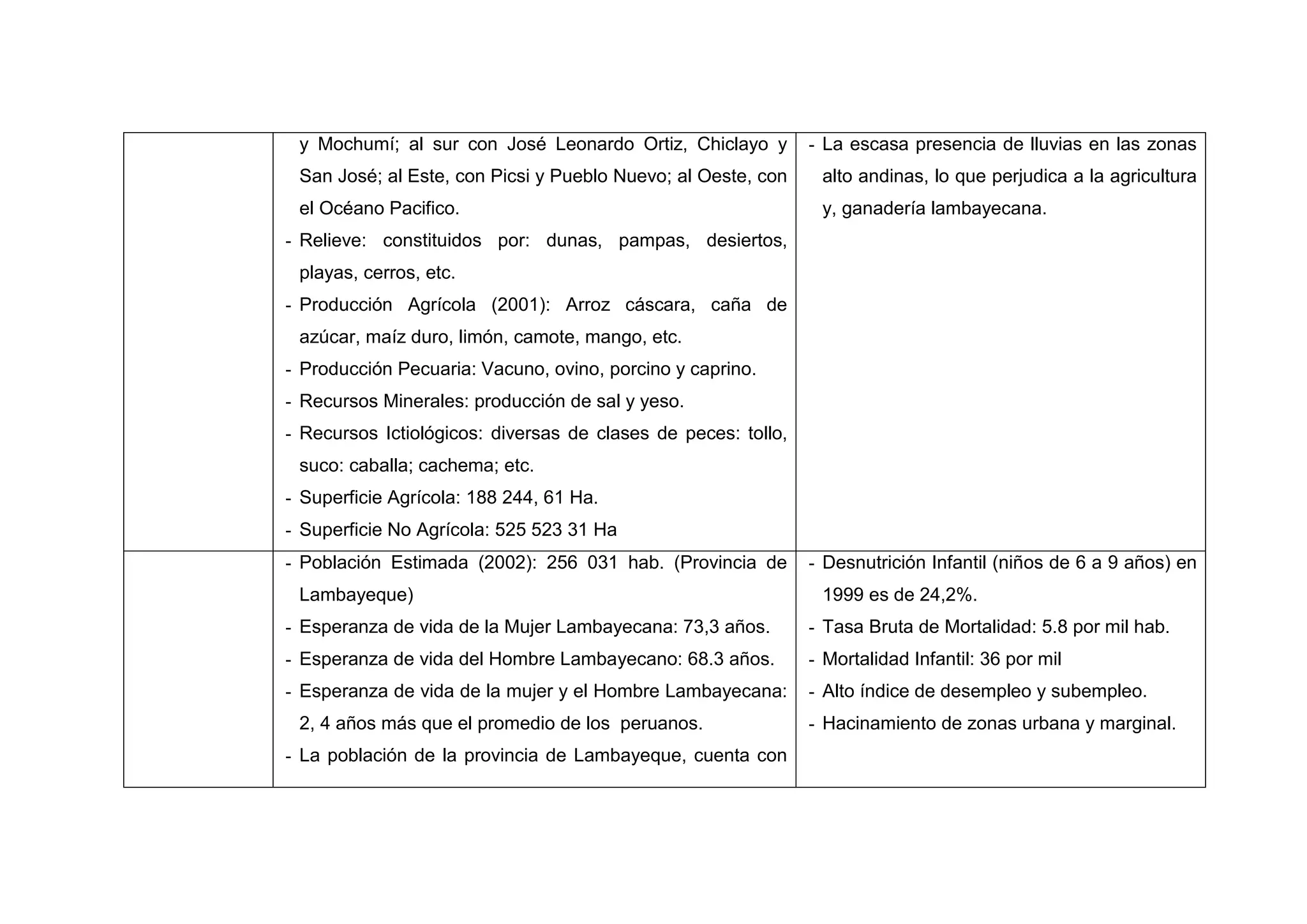 y Mochumí; al sur con José Leonardo Ortiz, Chiclayo y         - La escasa presencia de lluvias en las zonas
 San José; al Este, con Picsi y Pueblo Nuevo; al Oeste, con     alto andinas, lo que perjudica a la agricultura
 el Océano Pacifico.                                            y, ganadería lambayecana.
- Relieve: constituidos por: dunas, pampas, desiertos,
 playas, cerros, etc.
- Producción Agrícola (2001): Arroz cáscara, caña de
 azúcar, maíz duro, limón, camote, mango, etc.
- Producción Pecuaria: Vacuno, ovino, porcino y caprino.
- Recursos Minerales: producción de sal y yeso.
- Recursos Ictiológicos: diversas de clases de peces: tollo,
 suco: caballa; cachema; etc.
- Superficie Agrícola: 188 244, 61 Ha.
- Superficie No Agrícola: 525 523 31 Ha
- Población Estimada (2002): 256 031 hab. (Provincia de        - Desnutrición Infantil (niños de 6 a 9 años) en
 Lambayeque)                                                    1999 es de 24,2%.
- Esperanza de vida de la Mujer Lambayecana: 73,3 años.        - Tasa Bruta de Mortalidad: 5.8 por mil hab.
- Esperanza de vida del Hombre Lambayecano: 68.3 años.         - Mortalidad Infantil: 36 por mil
- Esperanza de vida de la mujer y el Hombre Lambayecana:       - Alto índice de desempleo y subempleo.
 2, 4 años más que el promedio de los peruanos.                - Hacinamiento de zonas urbana y marginal.
- La población de la provincia de Lambayeque, cuenta con




                                            36
 