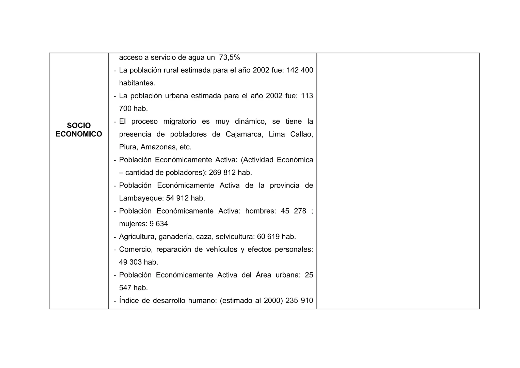 acceso a servicio de agua un 73,5%
            - La población rural estimada para el año 2002 fue: 142 400
             habitantes.
            - La población urbana estimada para el año 2002 fue: 113
             700 hab.
            - El proceso migratorio es muy dinámico, se tiene la
  SOCIO
ECONOMICO    presencia de pobladores de Cajamarca, Lima Callao,
             Piura, Amazonas, etc.
            - Población Económicamente Activa: (Actividad Económica
             – cantidad de pobladores): 269 812 hab.
            - Población Económicamente Activa de la provincia de
             Lambayeque: 54 912 hab.
            - Población Económicamente Activa: hombres: 45 278 ;
             mujeres: 9 634
            - Agricultura, ganadería, caza, selvicultura: 60 619 hab.
            - Comercio, reparación de vehículos y efectos personales:
             49 303 hab.
            - Población Económicamente Activa del Área urbana: 25
             547 hab.
            - Índice de desarrollo humano: (estimado al 2000) 235 910




                                                         37
 