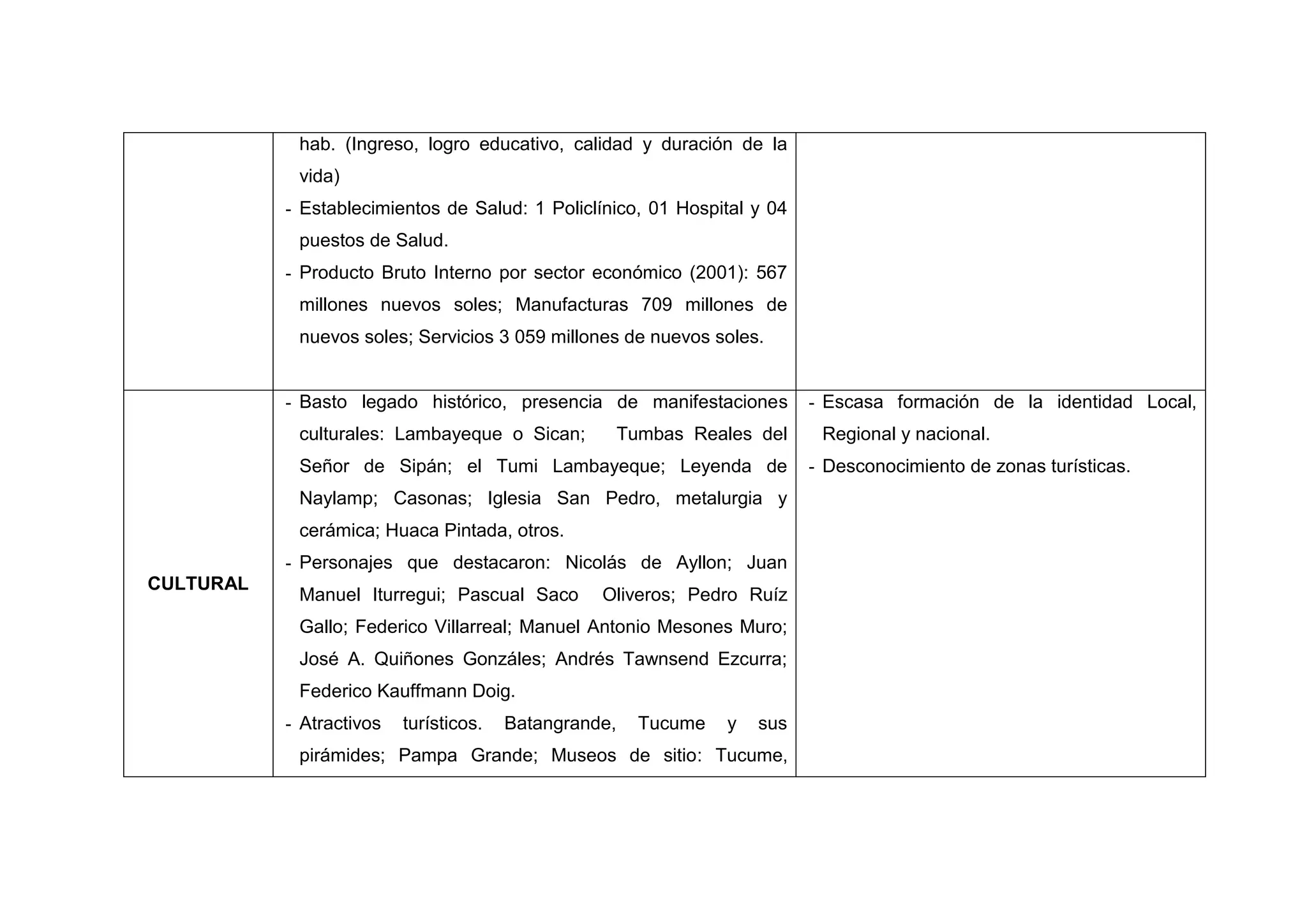 hab. (Ingreso, logro educativo, calidad y duración de la
            vida)
           - Establecimientos de Salud: 1 Policlínico, 01 Hospital y 04
            puestos de Salud.
           - Producto Bruto Interno por sector económico (2001): 567
            millones nuevos soles; Manufacturas 709 millones de
            nuevos soles; Servicios 3 059 millones de nuevos soles.


           - Basto legado histórico, presencia de manifestaciones           - Escasa formación de la identidad Local,
            culturales: Lambayeque o Sican;            Tumbas Reales del     Regional y nacional.
            Señor de Sipán; el Tumi Lambayeque; Leyenda de                  - Desconocimiento de zonas turísticas.
            Naylamp; Casonas; Iglesia San Pedro, metalurgia y
            cerámica; Huaca Pintada, otros.
           - Personajes que destacaron: Nicolás de Ayllon; Juan
CULTURAL
            Manuel Iturregui; Pascual Saco        Oliveros; Pedro Ruíz
            Gallo; Federico Villarreal; Manuel Antonio Mesones Muro;
            José A. Quiñones Gonzáles; Andrés Tawnsend Ezcurra;
            Federico Kauffmann Doig.
           - Atractivos   turísticos.   Batangrande,     Tucume   y   sus
            pirámides; Pampa Grande; Museos de sitio: Tucume,




                                                          38
 