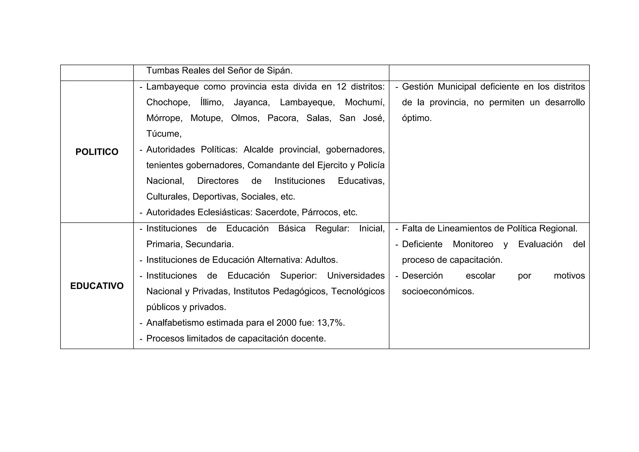 Tumbas Reales del Señor de Sipán.
            - Lambayeque como provincia esta divida en 12 distritos:                  - Gestión Municipal deficiente en los distritos
             Chochope,        Íllimo,    Jayanca,    Lambayeque,        Mochumí,       de la provincia, no permiten un desarrollo
             Mórrope, Motupe, Olmos, Pacora, Salas, San José,                          óptimo.
             Túcume,

POLITICO    - Autoridades Políticas: Alcalde provincial, gobernadores,
             tenientes gobernadores, Comandante del Ejercito y Policía
             Nacional,        Directores     de     Instituciones     Educativas,
             Culturales, Deportivas, Sociales, etc.
            - Autoridades Eclesiásticas: Sacerdote, Párrocos, etc.
            - Instituciones     de      Educación   Básica    Regular:     Inicial,   - Falta de Lineamientos de Política Regional.
             Primaria, Secundaria.                                                    - Deficiente   Monitoreo    y   Evaluación   del
            - Instituciones de Educación Alternativa: Adultos.                         proceso de capacitación.
            - Instituciones     de      Educación    Superior:      Universidades     - Deserción      escolar        por     motivos
EDUCATIVO
             Nacional y Privadas, Institutos Pedagógicos, Tecnológicos                 socioeconómicos.
             públicos y privados.
            - Analfabetismo estimada para el 2000 fue: 13,7%.
            - Procesos limitados de capacitación docente.




                                                                 39
 
