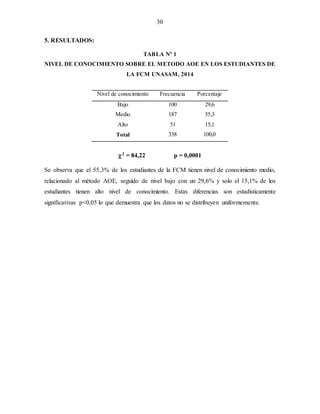 30
5. RESULTADOS:
TABLA Nº 1
NIVEL DE CONOCIMIENTO SOBRE EL METODO AOE EN LOS ESTUDIANTES DE
LA FCM UNASAM, 2014
Nivel de conocimiento Frecuencia Porcentaje
Bajo
Medio
Alto
100
187
51
29,6
55,3
15,1
Total 338 100,0
2 = 84,22 p = 0,0001
Se observa que el 55,3% de los estudiantes de la FCM tienen nivel de conocimiento medio,
relacionado al método AOE, seguido de nivel bajo con un 29,6% y solo el 15,1% de los
estudiantes tienen alto nivel de conocimiento. Estas diferencias son estadísticamente
significativas p<0,05 lo que demuestra que los datos no se distribuyen uniformemente.
 