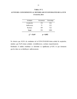 31
TABLA Nº 2
ACTITUDES CONCERNIENTE AL METODO AOE EN ESTUDIANTES DE LA FCM
UNASAM, 2014
Actitudes Frecuencia Porcentaje
Aceptación
Indiferencia
Rechazo
154
75
109
45,6
22,2
32,2
Total 338 100,0
2 = 34,69 p = 0,002
Se observa que 45,6% de estudiantes de la FCM-UNASAM tienen actitud de aceptación,
mientras que 54,4% tienen actitudes de indiferencia y rechazo respectivamente.
Realizando el análisis estadístico se determinó su significancia p<0,05, lo que demuestra
que los datos no se distribuyen uniformemente.
 